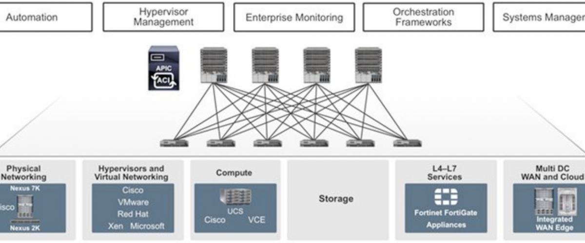 Cisco ACI: gestire la tua rete non è mai stato così semplice